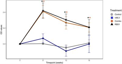 Effects of concurrent administration of modified live viral vaccines with RB51 on immune responses to RB51